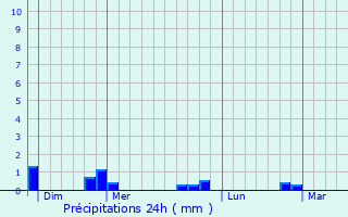 Graphique des précipitations prvues pour Maucourt-sur-Orne