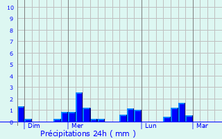 Graphique des précipitations prvues pour Fontcouverte-la-Toussuire