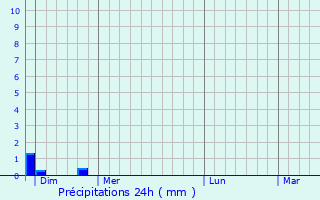 Graphique des précipitations prvues pour Viellenave-de-Navarrenx