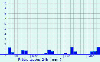 Graphique des précipitations prvues pour Saint-Symphorien-le-Valois