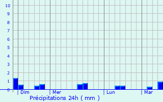 Graphique des précipitations prvues pour Saint-Georges-de-Bohon
