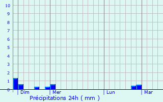 Graphique des précipitations prvues pour Maumusson