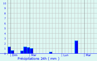 Graphique des précipitations prvues pour Dernancourt