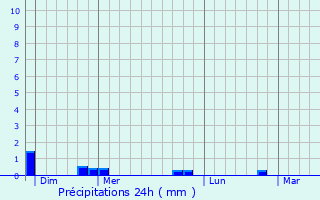 Graphique des précipitations prvues pour Lanne