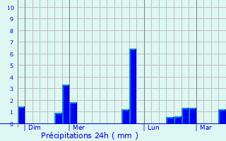 Graphique des précipitations prvues pour Villiers-sur-Seine