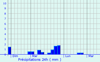 Graphique des précipitations prvues pour Murianette