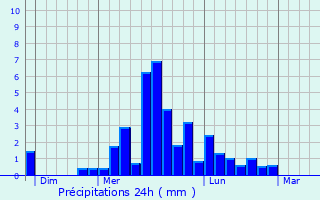 Graphique des précipitations prvues pour Pliboux