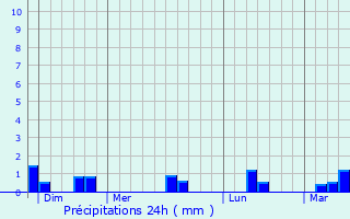 Graphique des précipitations prvues pour Varenguebec