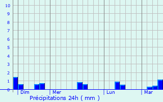 Graphique des précipitations prvues pour Beuzeville-la-Bastille