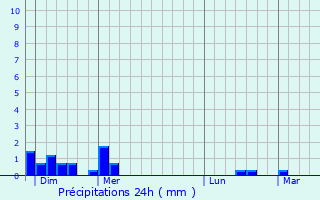 Graphique des précipitations prvues pour Vauclusotte