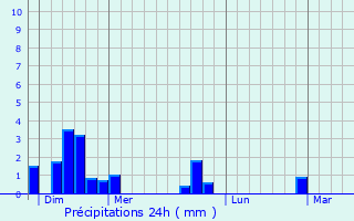 Graphique des précipitations prvues pour Heiteren