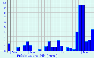 Graphique des précipitations prvues pour Wignehies