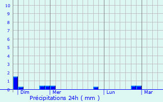 Graphique des précipitations prvues pour Anla