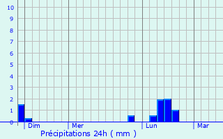 Graphique des précipitations prvues pour Saint-Benot-la-Chipotte