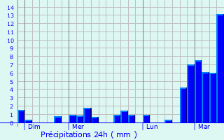 Graphique des précipitations prvues pour Vieux-Cond
