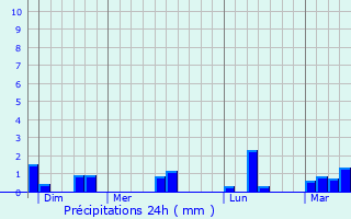 Graphique des précipitations prvues pour Trauville
