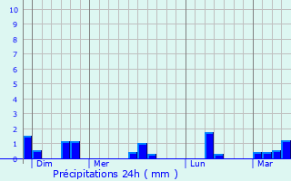 Graphique des précipitations prvues pour Rocheville