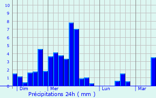Graphique des précipitations prvues pour Saint-Geours-d