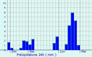 Graphique des précipitations prvues pour Tinqueux