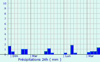 Graphique des précipitations prvues pour Breuville