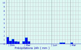 Graphique des précipitations prvues pour Bretonvillers