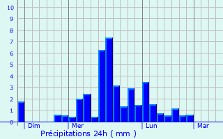 Graphique des précipitations prvues pour Pers