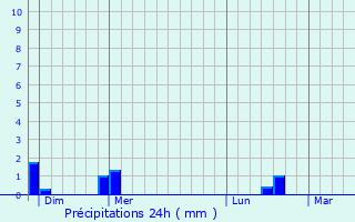 Graphique des précipitations prvues pour Perreux