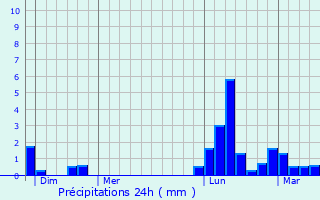 Graphique des précipitations prvues pour Aurimont