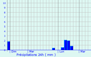 Graphique des précipitations prvues pour Vaudville
