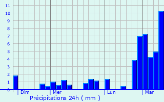 Graphique des précipitations prvues pour Beuvrages