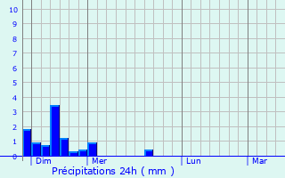 Graphique des précipitations prvues pour Vienville