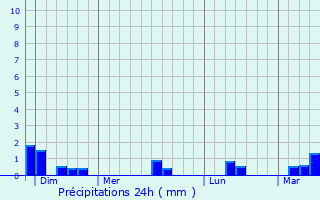 Graphique des précipitations prvues pour Anneville-en-Saire