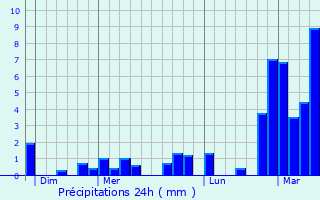 Graphique des précipitations prvues pour Hrin