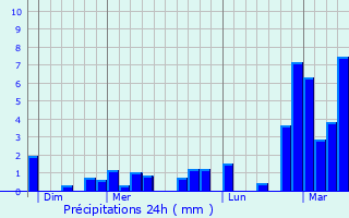 Graphique des précipitations prvues pour Maing