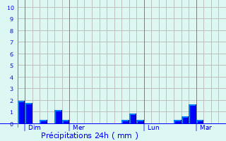 Graphique des précipitations prvues pour Sabarros