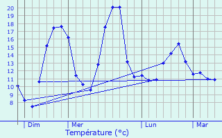 Graphique des tempratures prvues pour Marigny-le-Cahouet