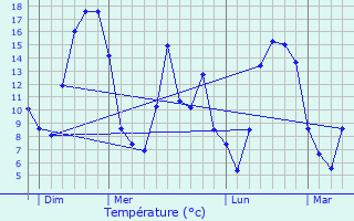 Graphique des tempratures prvues pour Montigny-Lengrain