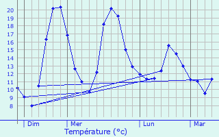 Graphique des tempratures prvues pour Cessieu