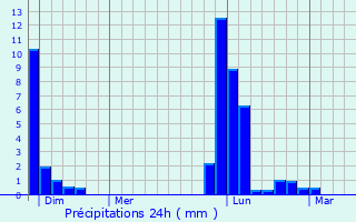 Graphique des précipitations prvues pour Saint-Cricq-Villeneuve