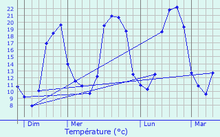 Graphique des tempratures prvues pour Lissac-et-Mouret