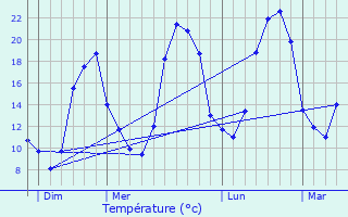 Graphique des tempratures prvues pour Limogne-en-Quercy