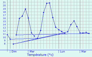 Graphique des tempratures prvues pour Boussenois