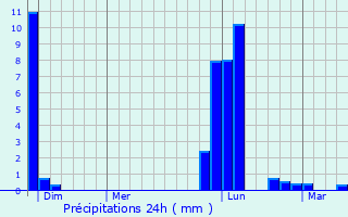 Graphique des précipitations prvues pour Onard