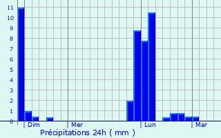 Graphique des précipitations prvues pour Nerbis