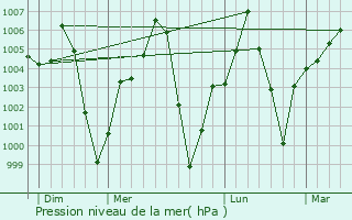 Graphe de la pression atmosphrique prvue pour Benoy