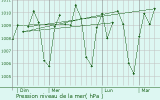 Graphe de la pression atmosphrique prvue pour Guinguino