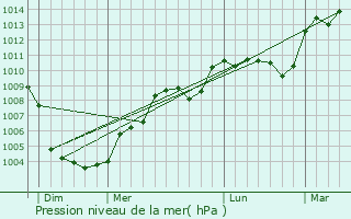 Graphe de la pression atmosphrique prvue pour Oppde