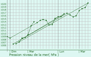Graphe de la pression atmosphrique prvue pour Lapenne