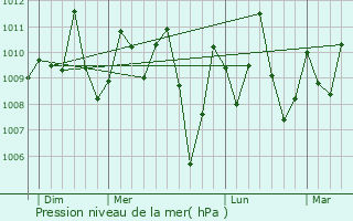 Graphe de la pression atmosphrique prvue pour Ete