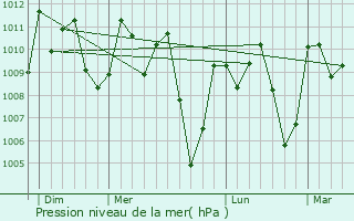 Graphe de la pression atmosphrique prvue pour Ilorin